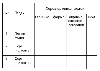 Таблица 4. Признаки плодов лесной груши  и культурных сортов