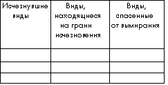 Таблица. Роль человека в судьбе некоторых видов животных