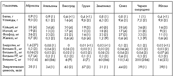 Таблица 1. Пищевая ценность свежих ягод и фруктов на 100 г съедобной части (в скобках – примерная доля от суточной потребности в %)
