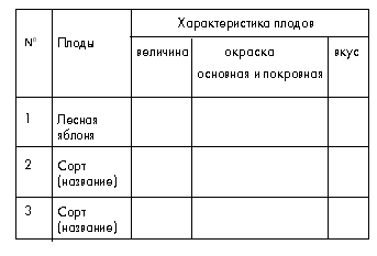 Таблица 3. Признаки плодов лесной яблони и культурных сортов