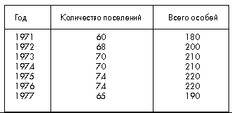 Таблица 1. Динамика численности бобров в бассейне Конды