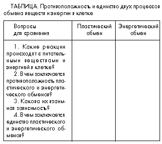 Таблица. Противоположность и единство двух процессов обмена веществ и энергии в клетке