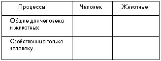 Таблица. Высшая нервная деятельность человека и животных