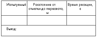 Таблица. Выявление скорости реакции