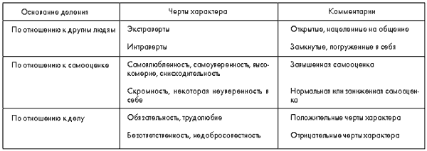 Таблица. Особенности различных характеров