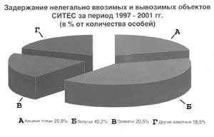 Рис. 4. Задержание нелегально ввозимых и вывозимых объектов СИТЕС за период 1997–2001 гг.   (в % от общего  количества особей)