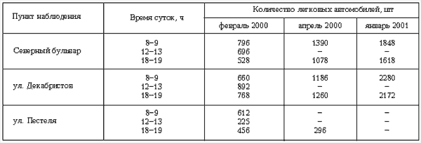 Таблица 1. Движение легкового автотранспорта в районе «Отрадное»