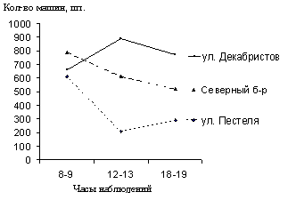 Рис. 2. Интенсивность движения легкового транспорта в будние дни