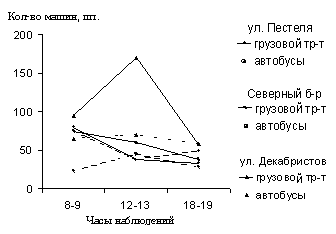 Рис. 3. Интенсивность движения грузового транспорта и автобусов в рабочие дни