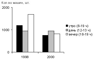 Рис. 5. Сравнение интенсивности движения легкового автотранспорта утром, днем и вечером по ул. Декабристов в 1998 и 2000 гг.