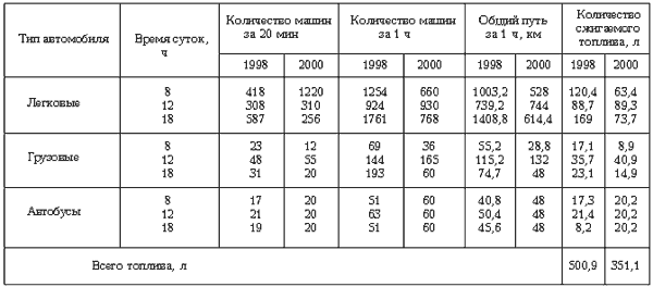 Таблица 2. Расчетная оценка количества сжигаемого топлива автомобилями разного типа в рабочие дни на ул. Декабристов (март 1998 г. и февраль 2000 г.)