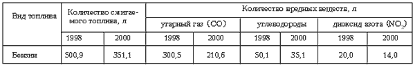 Таблица 3. Количество вредных веществ (л), выбрасываемых в воздух автотранспортом на ул. Декабристов в рабочие дни (март 1998 г. и февраль 2000 г.)