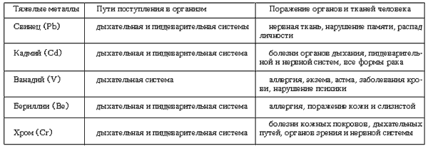 Таблица 4. Влияние некоторых тяжелых металлов на организм человека