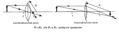 Рис. 4. Изменение свойств линзы в зависимости от ее кривизны