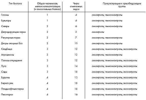 Таблица. Распределение мелких млекопитающих на незастроенных территориях г. Москвы 