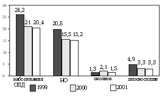Диаграмма статистики заболеваний опорно-двигательного аппарата учащихся гимназии по данным медосмотров в 1999–2001 гг.