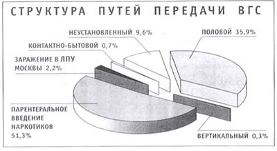 Структура путей передачи гепатита С