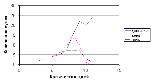 Изменение количества мушек в зависимости от освещенности