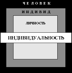 Рис. 1. Смысловая характеристика понятия «ИНДИВИДУАЛЬНОСТЬ»