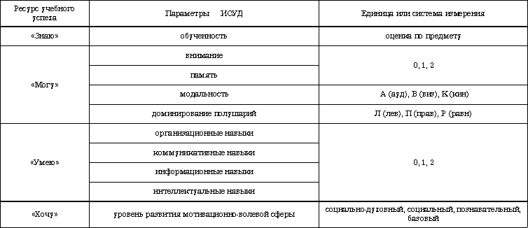 Таблица 2