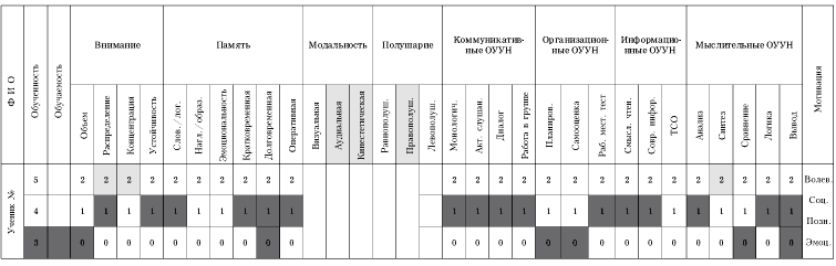 Таблица 3. Матрица параметров учебного успеха (ИСУД) учащегося