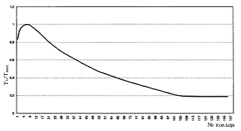 Рис. 1. Ростовая кривая одиноко растущей ели