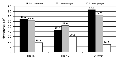 Рис. Динамика суммарной надземной фитомассы в трех ассоциациях