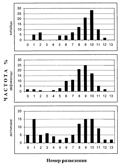 Распределение индивидуумов с различными порогами ощущения вкуса ФТК в трех популяциях (Barnicot, Ann.Eugen, 1950)