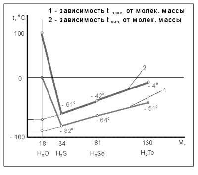 Зависимость температур кипения и плавления соединений от их молярной массы