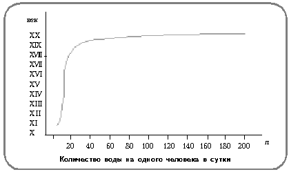 Количество воды на одного человека в сутки