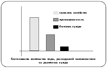 Соотношение количества воды, расходуемой человечеством на различные нужды