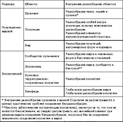 Уровни видового разнообразия. Охрана природы таблица уровень.