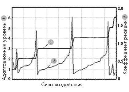 Шкала зависимости состава крови от адаптационного состояния организма 