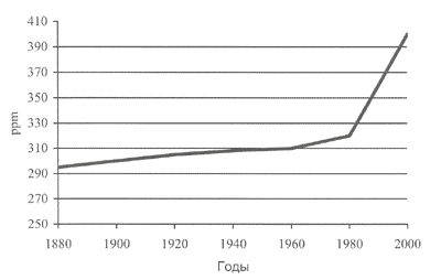 Рис. 1. Содержание СО2 в воздухе в 1880–2000 гг.