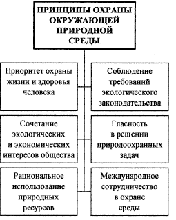 Заполните схему объекты охраны окружающей среды