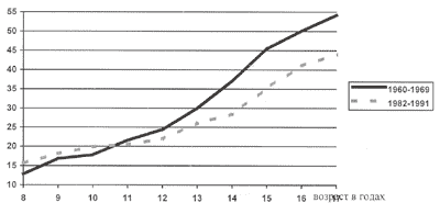 Рис. 9. Изменения в силе сжатия кисти у мальчиков Москвы от 8 до 17 лет в разные десятилетия (динамические наблюдения, кг)