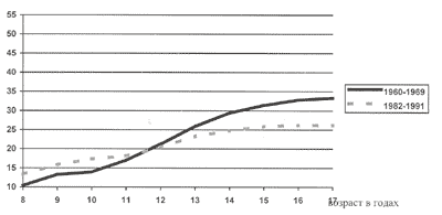 Рис. 10. Изменения в силе сжатия кисти у девочек Москвы от 8 до 17 лет в лет в разные десятилетия (динамические наблюдения, кг)