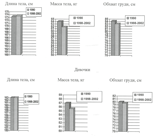 Рис. 2. Изменение ведущих антропометрических показателей физического развития у 16-летних школьников Москвы в последние 10 лет, см, кг