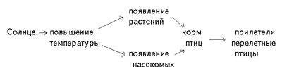 Схема 2. Весна – время возвращения перелетных птиц