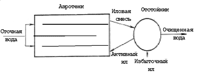 Рис. 1. Схема аэротенка