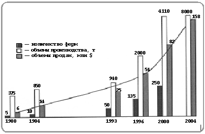 Рис. 1. Мировое производство Spirulina (1980–2004 гг.)