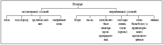 Схема. Состав воздуха