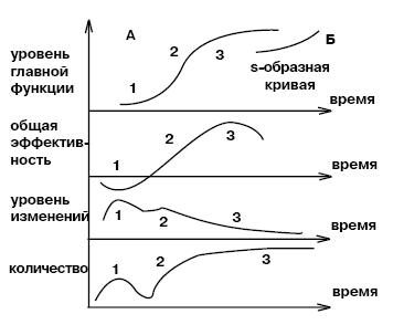 Графики этапов развития системы