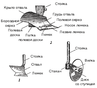 Рис. 7. Рабочие органы плуга и их составные части