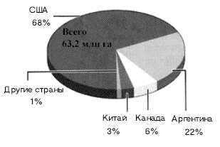 Площади посевов трансгенных культур