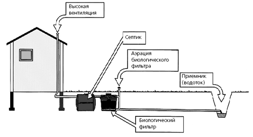 Схема очистки стоков индивидуального потребителя