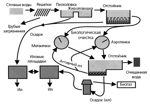 Очистка воды