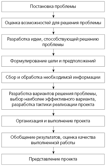  Рис. 1. Алгоритм проектной деятельности