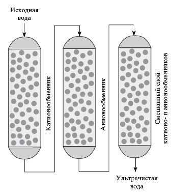 Основные стадии ионообменной технологии получения ультрачистой воды