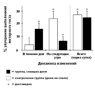 Рис. 4. Дневной сон и процедурная память на движения у человека